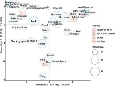 Analysis of Japanese consumers' attitudes toward the digital transformation of OTC medicine purchase behavior and eHealth literacy: an online survey for digital experience design